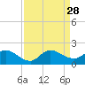 North Fork, Tequesta tide chart for Thursday, August 28, 2025