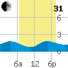 North Fork, Tequesta tide chart for Sunday, August 31, 2025