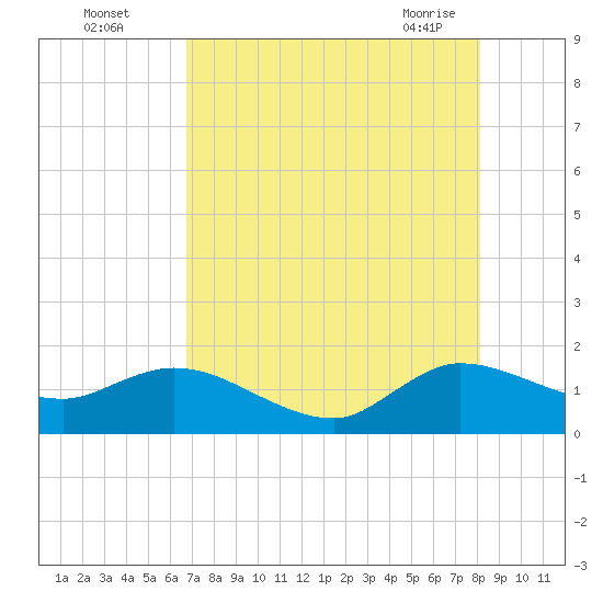 North Fork, Tequesta tide chart for Monday, August 4, 2025