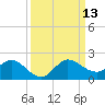 North Fork, Tequesta tide chart for Saturday, September 13, 2025