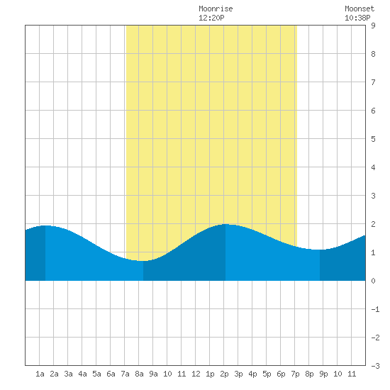 North Fork, Tequesta tide chart for Saturday, September 27, 2025