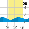 North Fork, Tequesta tide chart for Sunday, September 28, 2025