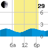 North Fork, Tequesta tide chart for Monday, September 29, 2025