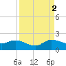 North Fork, Tequesta tide chart for Tuesday, September 2, 2025