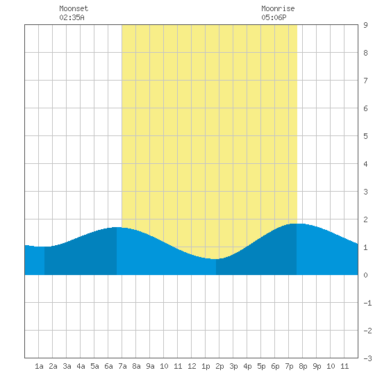 North Fork, Tequesta tide chart for Wednesday, September 3, 2025
