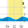 North Fork, Tequesta tide chart for Wednesday, September 3, 2025