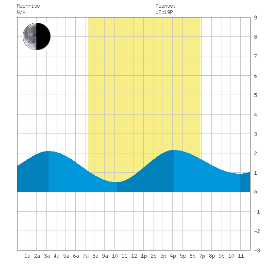 North Fork, Tequesta tide chart for Monday, October 13, 2025