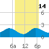 North Fork, Tequesta tide chart for Tuesday, October 14, 2025