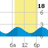 North Fork, Tequesta tide chart for Saturday, October 18, 2025