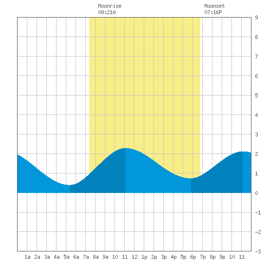 North Fork, Tequesta tide chart for Wednesday, October 22, 2025
