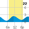 North Fork, Tequesta tide chart for Wednesday, October 22, 2025