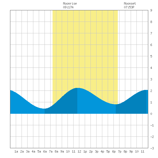 North Fork, Tequesta tide chart for Thursday, October 23, 2025
