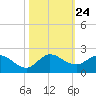 North Fork, Tequesta tide chart for Friday, October 24, 2025