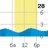 North Fork, Tequesta tide chart for Tuesday, October 28, 2025
