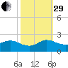 North Fork, Tequesta tide chart for Wednesday, October 29, 2025