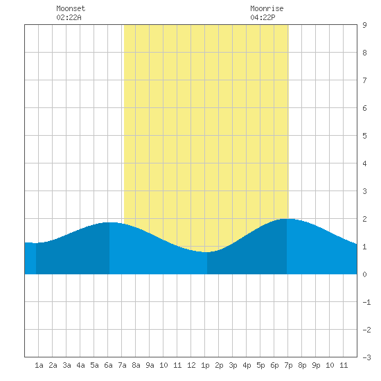 North Fork, Tequesta tide chart for Thursday, October 2, 2025