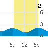 North Fork, Tequesta tide chart for Thursday, October 2, 2025