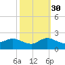 North Fork, Tequesta tide chart for Thursday, October 30, 2025