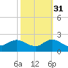 North Fork, Tequesta tide chart for Friday, October 31, 2025