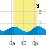 North Fork, Tequesta tide chart for Friday, October 3, 2025