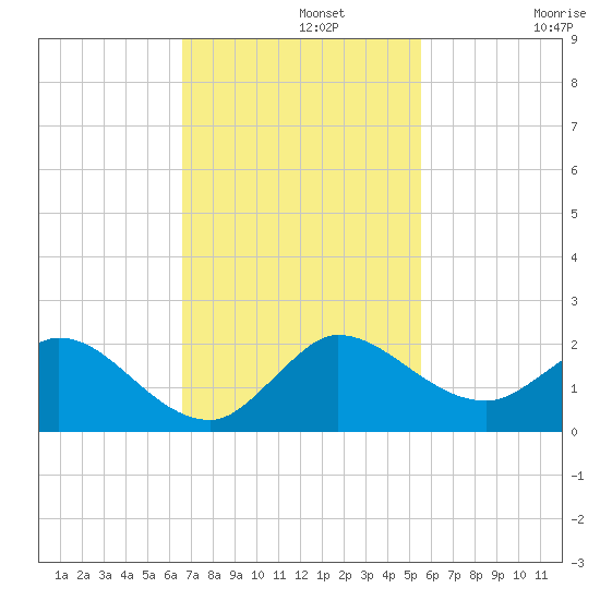 North Fork, Tequesta tide chart for Monday, November 10, 2025