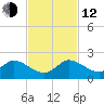 North Fork, Tequesta tide chart for Wednesday, November 12, 2025