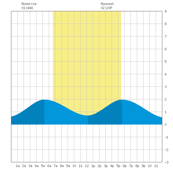 North Fork, Tequesta tide chart for Friday, November 14, 2025