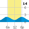 North Fork, Tequesta tide chart for Friday, November 14, 2025
