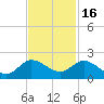 North Fork, Tequesta tide chart for Sunday, November 16, 2025