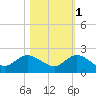 North Fork, Tequesta tide chart for Saturday, November 1, 2025