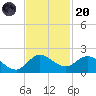 North Fork, Tequesta tide chart for Thursday, November 20, 2025
