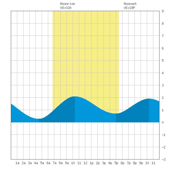 North Fork, Tequesta tide chart for Friday, November 21, 2025