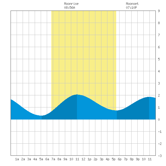 North Fork, Tequesta tide chart for Saturday, November 22, 2025