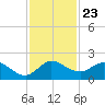 North Fork, Tequesta tide chart for Sunday, November 23, 2025