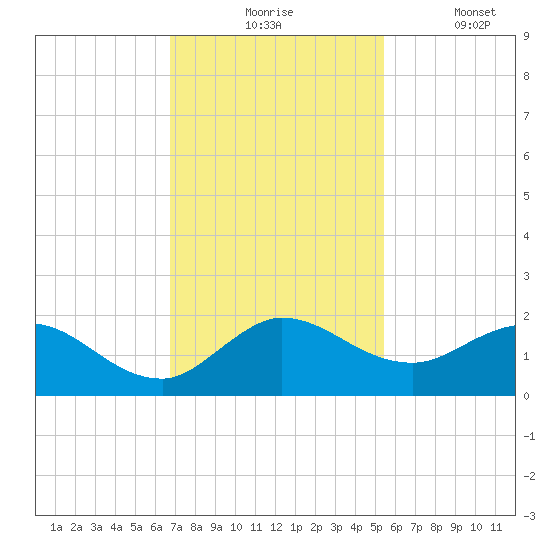 North Fork, Tequesta tide chart for Monday, November 24, 2025