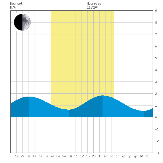North Fork, Tequesta tide chart for Friday, November 28, 2025