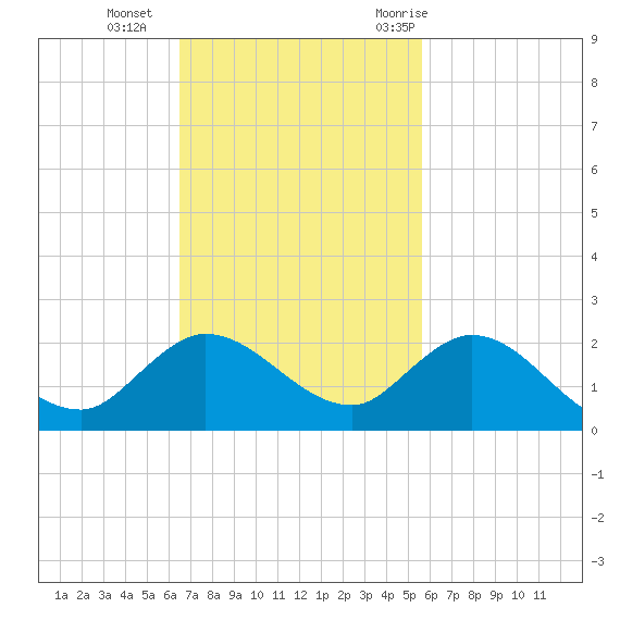 North Fork, Tequesta tide chart for Sunday, November 2, 2025
