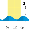 North Fork, Tequesta tide chart for Sunday, November 2, 2025