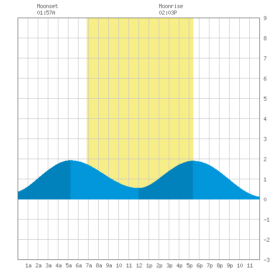 North Fork, Tequesta tide chart for Sunday, November 30, 2025