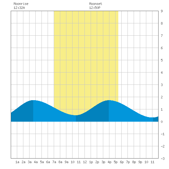 North Fork, Tequesta tide chart for Friday, December 12, 2025