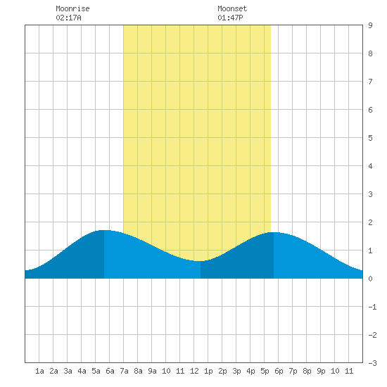 North Fork, Tequesta tide chart for Sunday, December 14, 2025