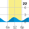 North Fork, Tequesta tide chart for Monday, December 22, 2025