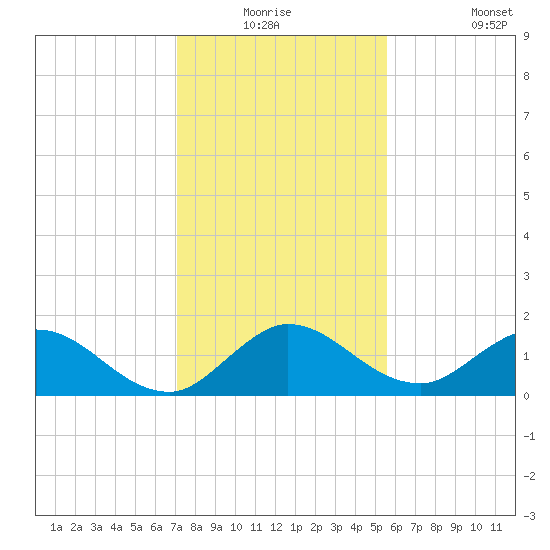 North Fork, Tequesta tide chart for Wednesday, December 24, 2025