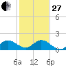 North Fork, Tequesta tide chart for Saturday, December 27, 2025