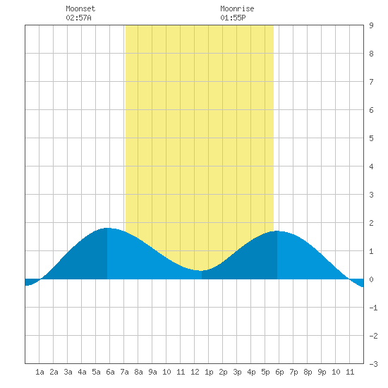 North Fork, Tequesta tide chart for Tuesday, December 30, 2025