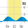 North Fork, Tequesta tide chart for Wednesday, December 31, 2025