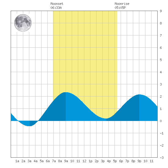 North Fork, Tequesta tide chart for Thursday, December 4, 2025