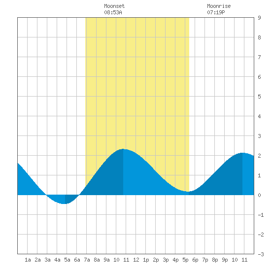 North Fork, Tequesta tide chart for Saturday, December 6, 2025