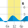 North Fork, Tequesta tide chart for Saturday, December 6, 2025