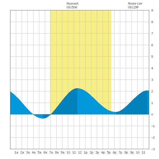 North Fork, Tequesta tide chart for Sunday, December 7, 2025